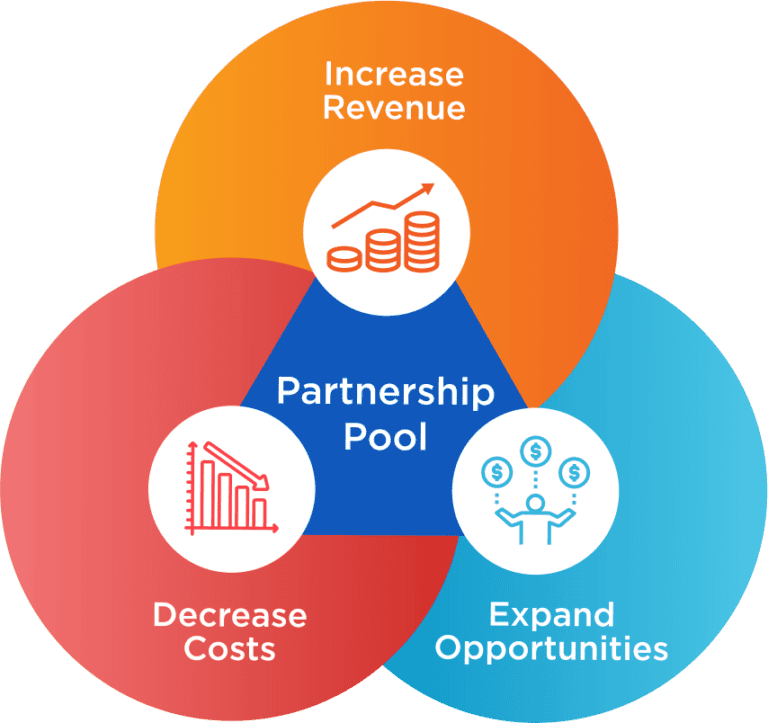 Venn diagram showing partnership pool benefits: increase revenue, decrease costs, expand options.